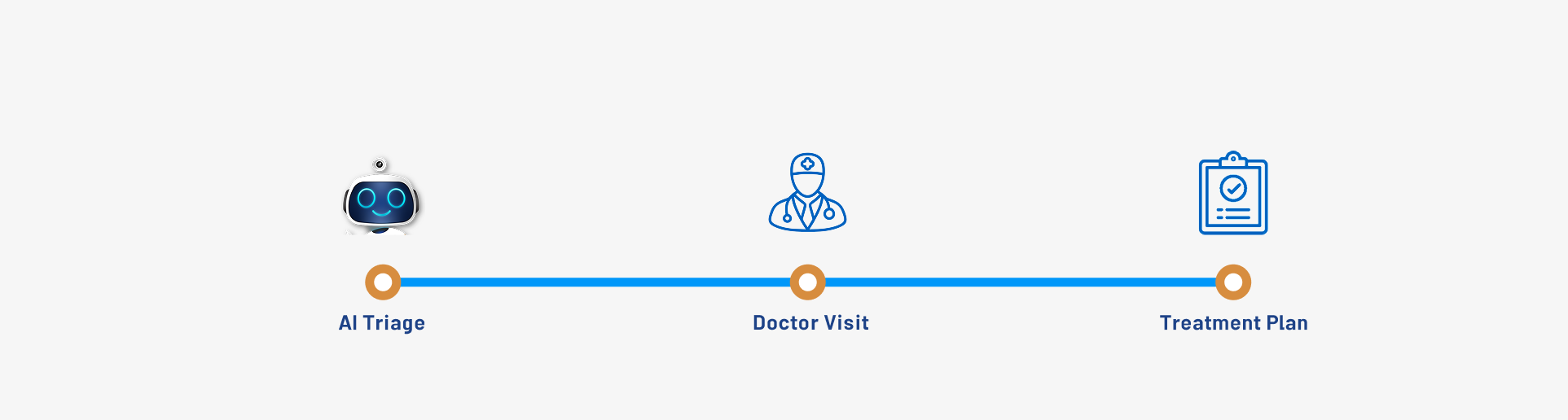 How Click Well Clinics works diagram